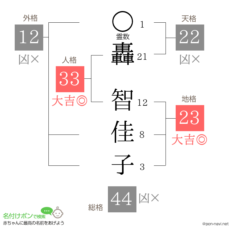 轟 智佳子さんの姓名判断結果