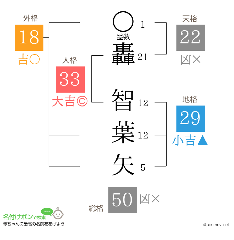 轟 智葉矢さんの姓名判断結果