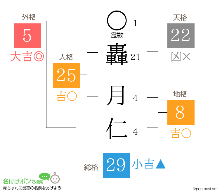 轟 月仁さんの姓名判断結果
