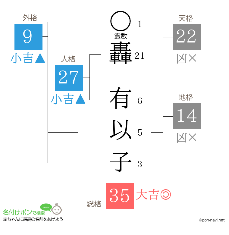 轟 有以子さんの姓名判断結果