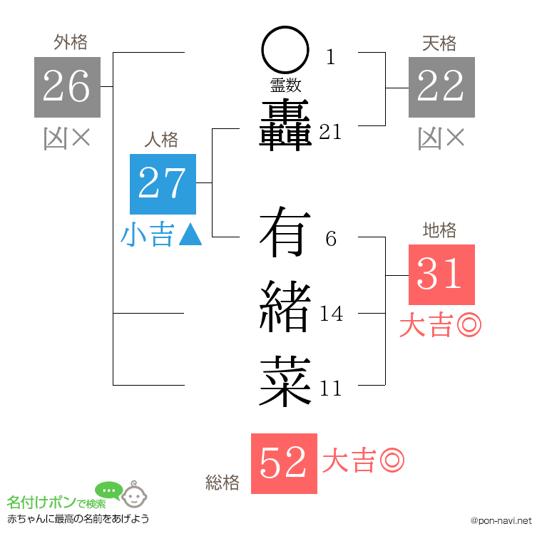 轟 有緒菜さんの姓名判断結果