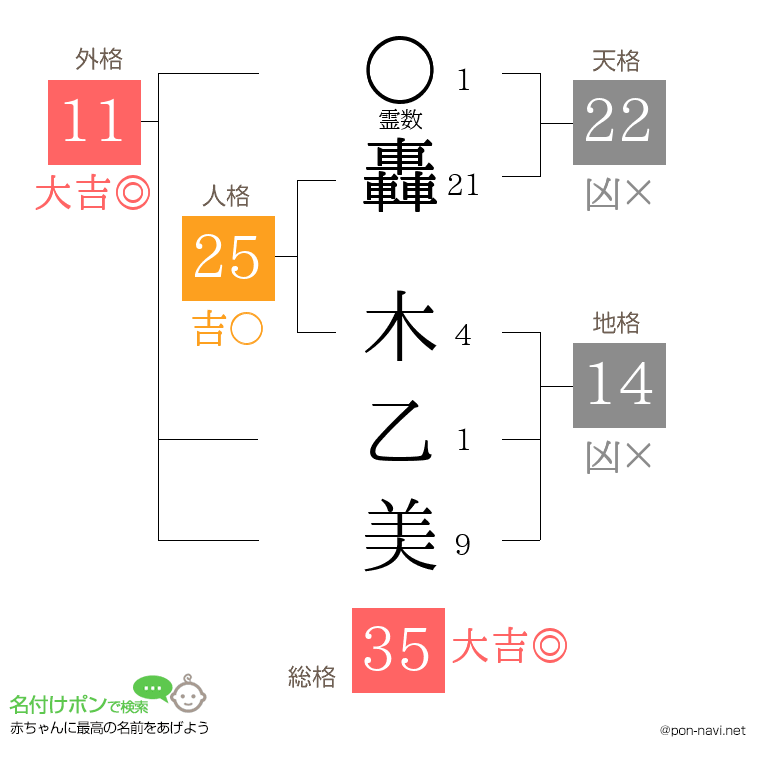 轟 木乙美さんの姓名判断結果