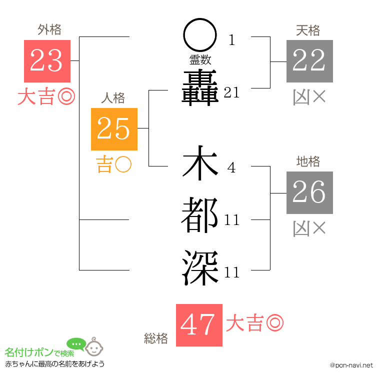 轟 木都深さんの姓名判断結果