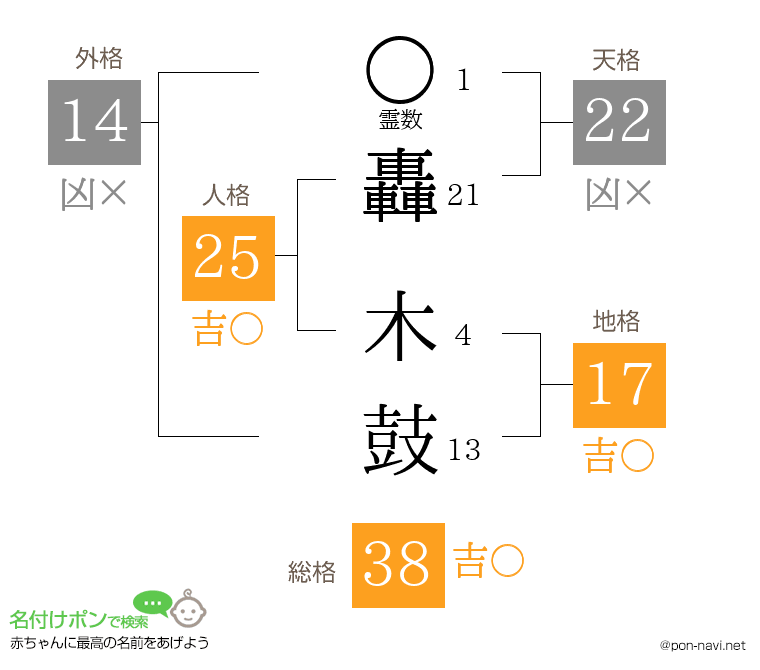 轟 木鼓さんの姓名判断結果