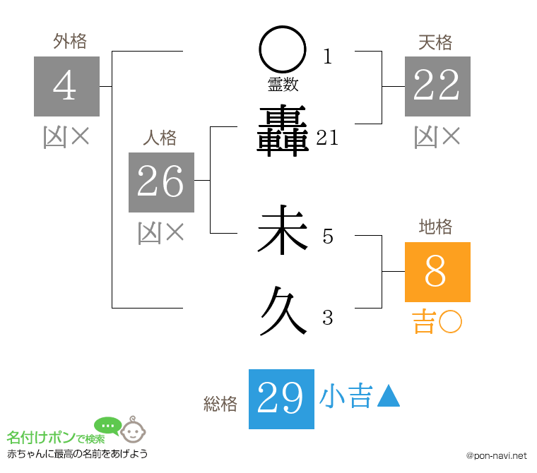 轟 未久さんの姓名判断結果