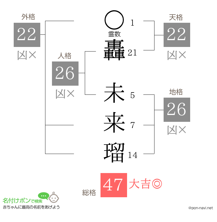 轟 未来瑠さんの姓名判断結果