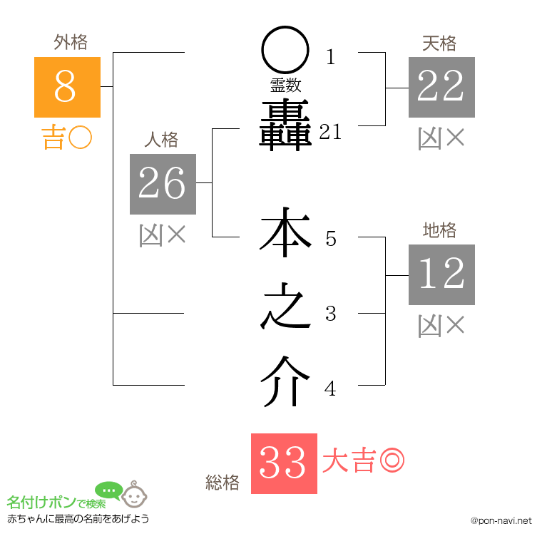 轟 本之介さんの姓名判断結果