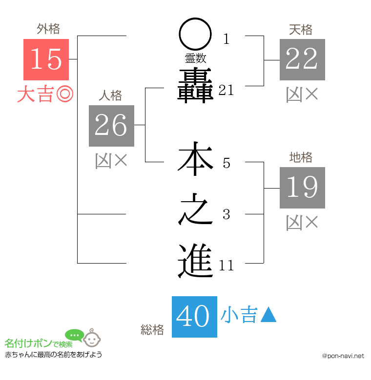 轟 本之進さんの姓名判断結果