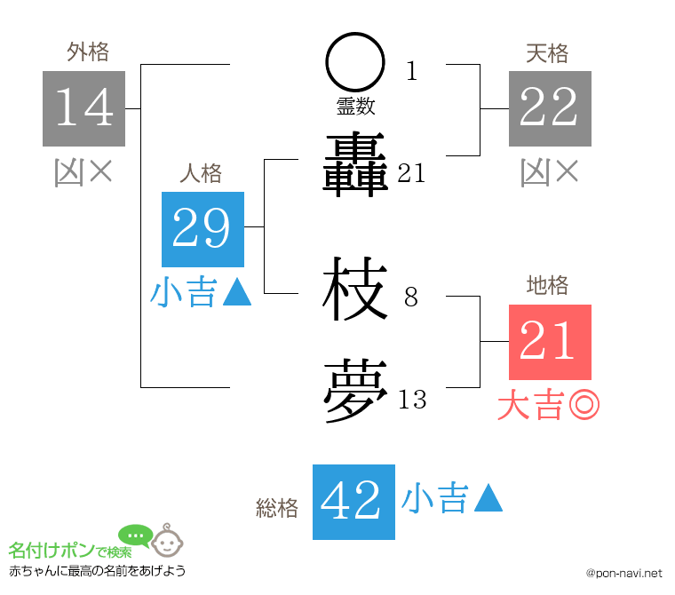 轟 枝夢さんの姓名判断結果