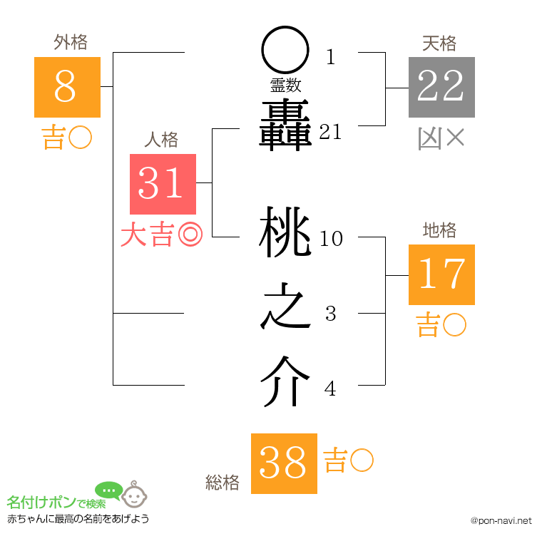轟 桃之介さんの姓名判断結果