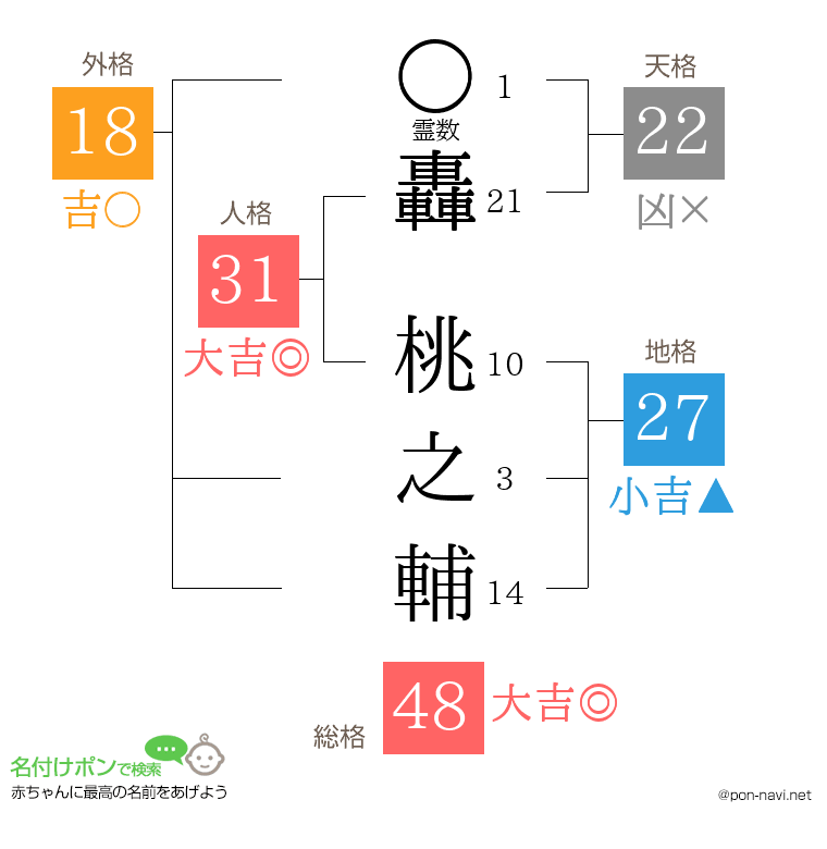 轟 桃之輔さんの姓名判断結果