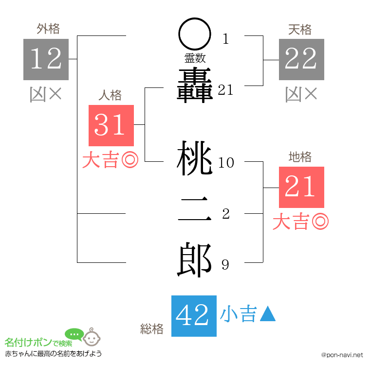 轟 桃二郎さんの姓名判断結果