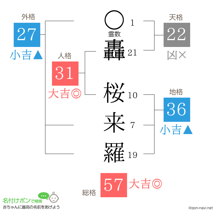 轟 桜来羅さんの姓名判断結果
