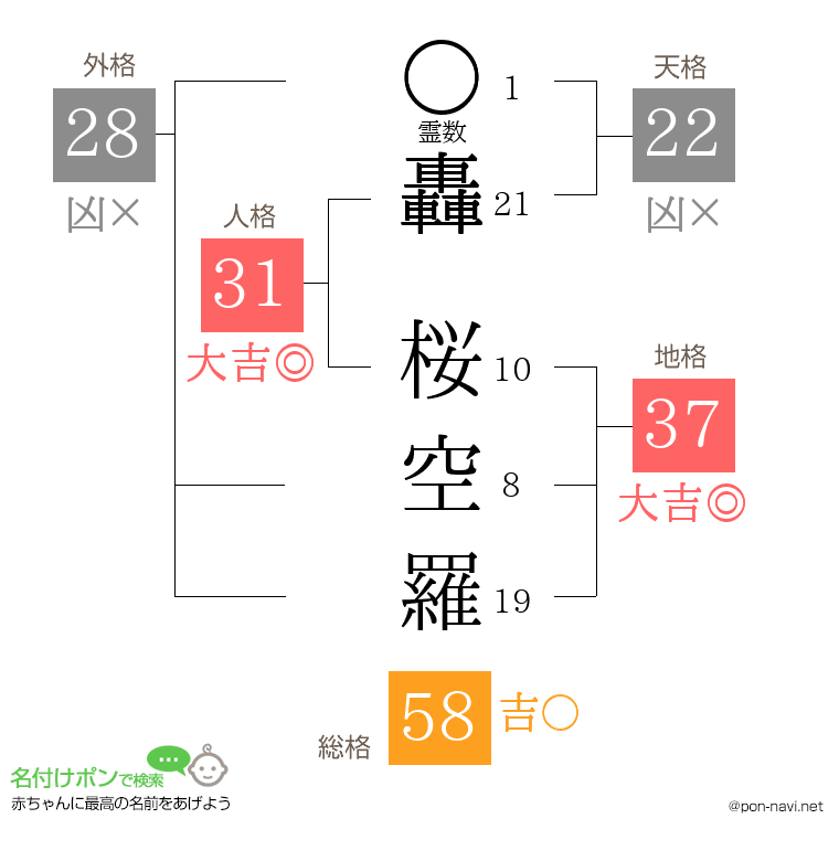 轟 桜空羅さんの姓名判断結果