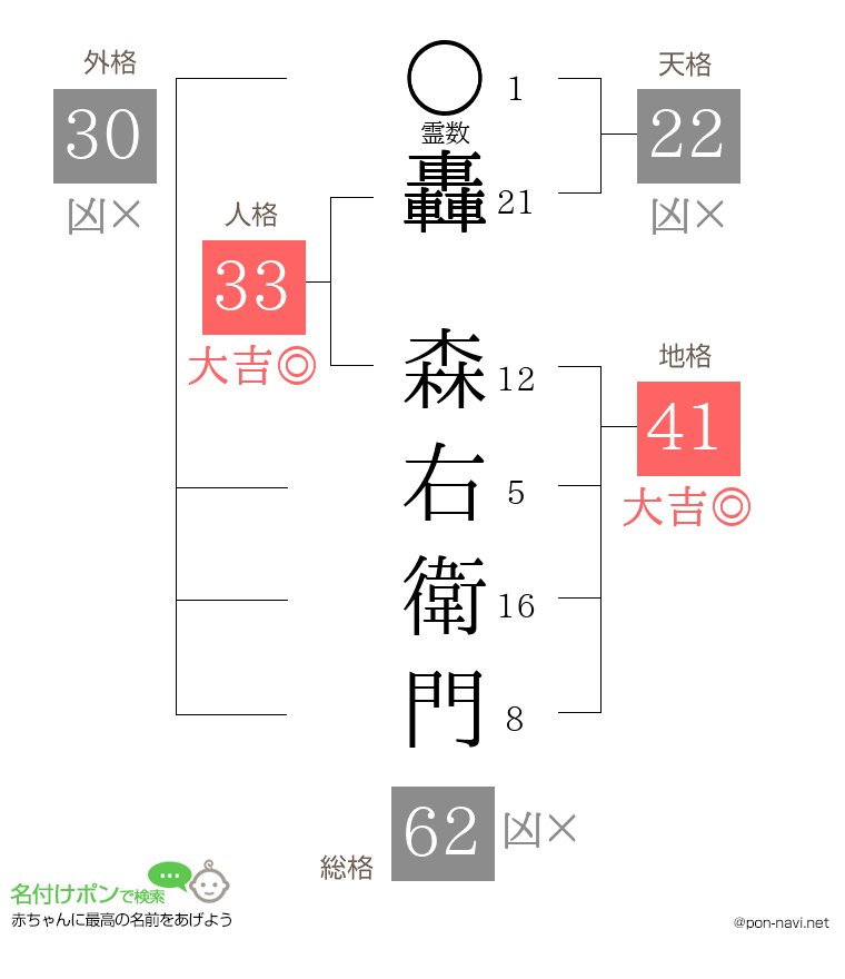 轟 森右衛門さんの姓名判断結果