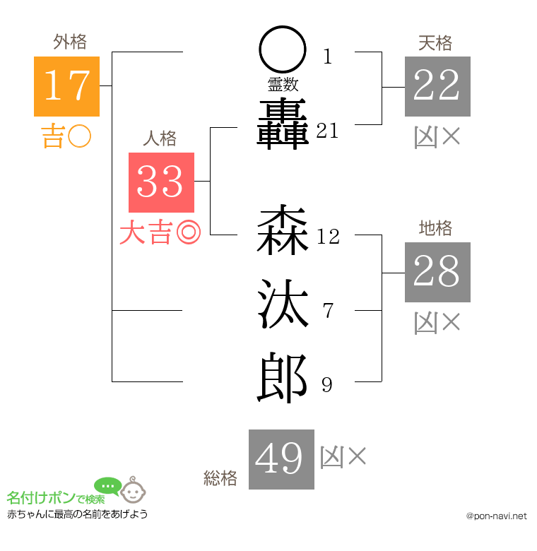 轟 森汰郎さんの姓名判断結果