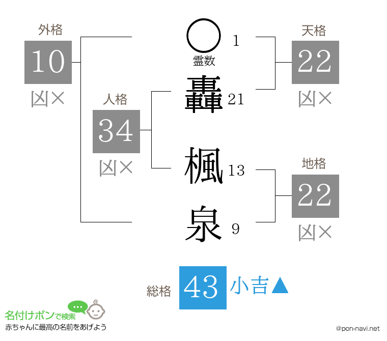 轟 楓泉さんの姓名判断結果