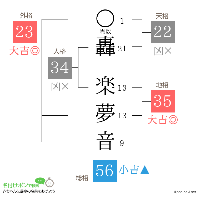 轟 楽夢音さんの姓名判断結果