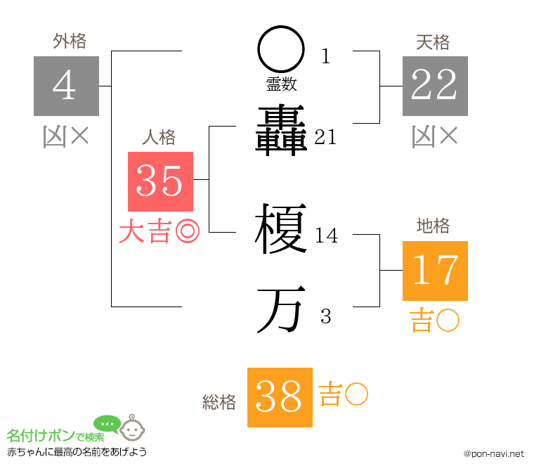 轟 榎万さんの姓名判断結果
