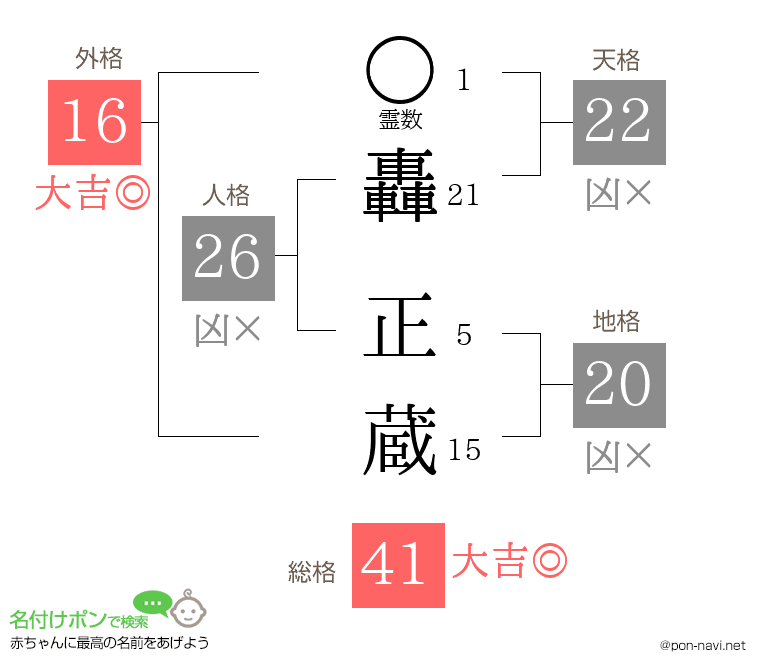 轟 正蔵さんの姓名判断結果