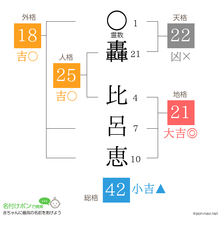 轟 比呂恵さんの姓名判断結果