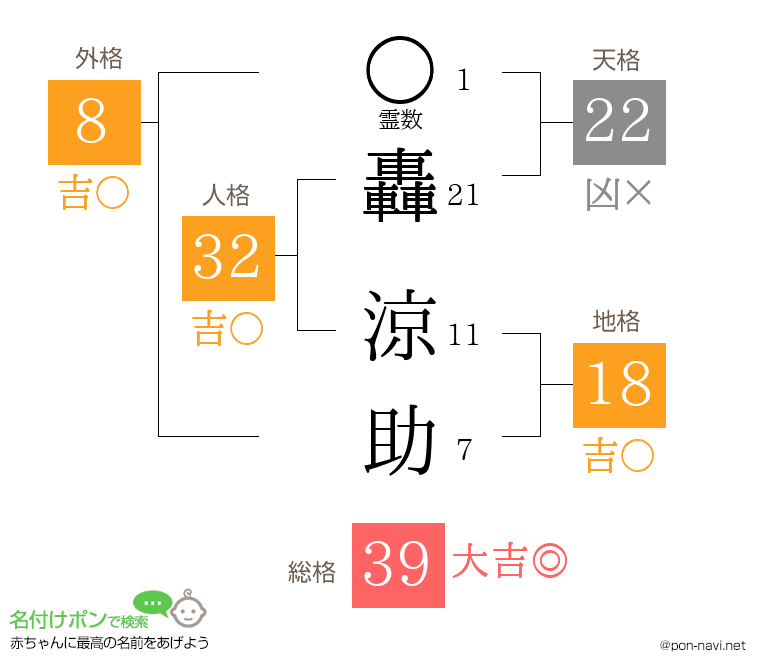 轟 涼助さんの姓名判断結果