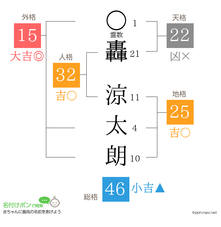 轟 涼太朗さんの姓名判断結果