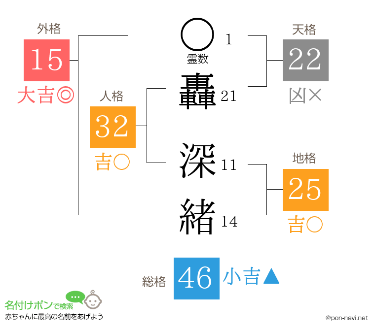 轟 深緒さんの姓名判断結果