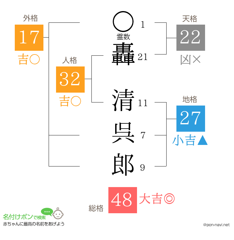 轟 清呉郎さんの姓名判断結果