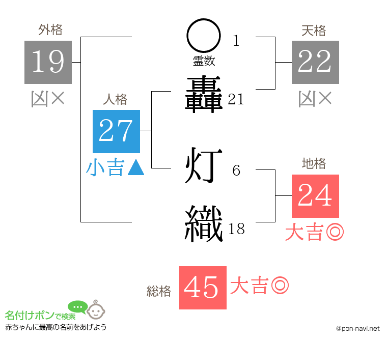 轟 灯織さんの姓名判断結果