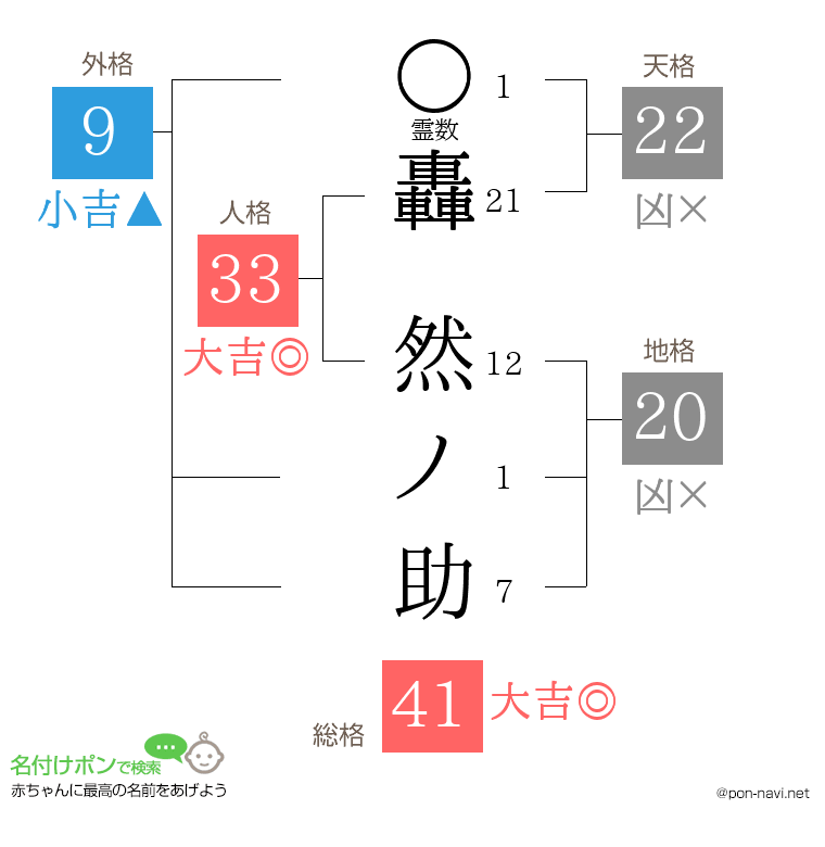 轟 然ノ助さんの姓名判断結果