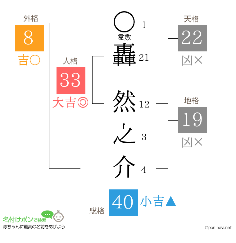 轟 然之介さんの姓名判断結果