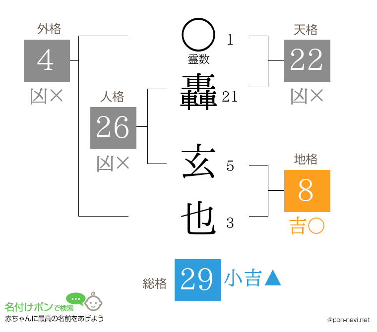 轟 玄也さんの姓名判断結果
