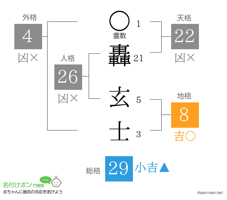 轟 玄士さんの姓名判断結果