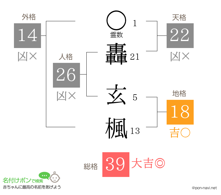轟 玄楓さんの姓名判断結果