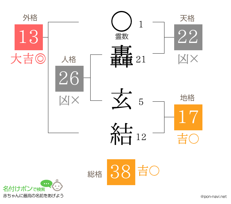 轟 玄結さんの姓名判断結果