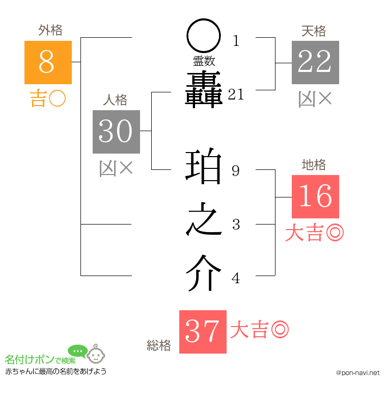 轟 珀之介さんの姓名判断結果