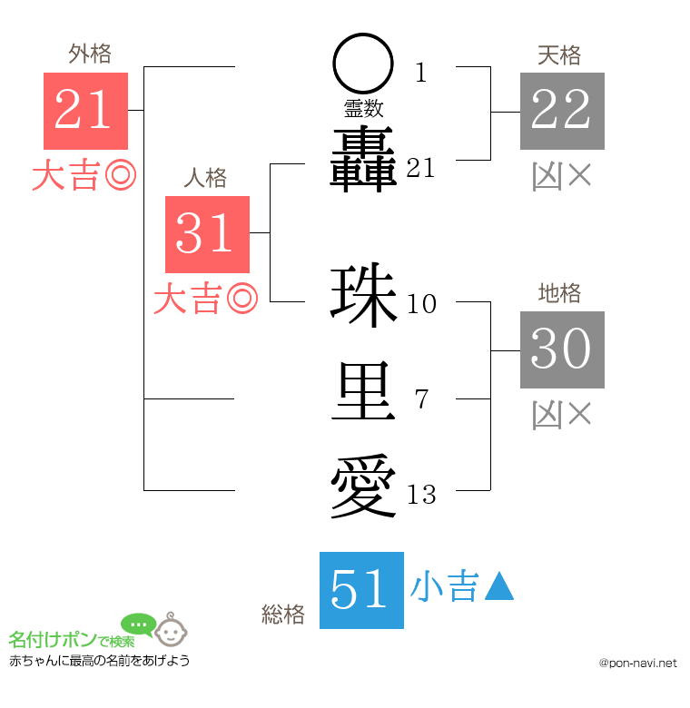 轟 珠里愛さんの姓名判断結果