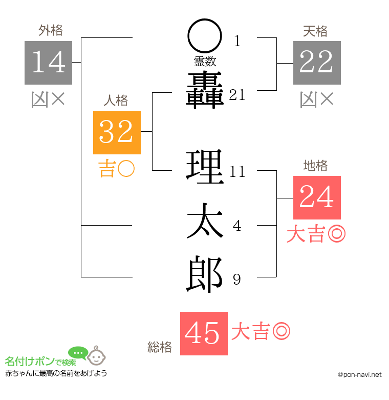 轟 理太郎さんの姓名判断結果
