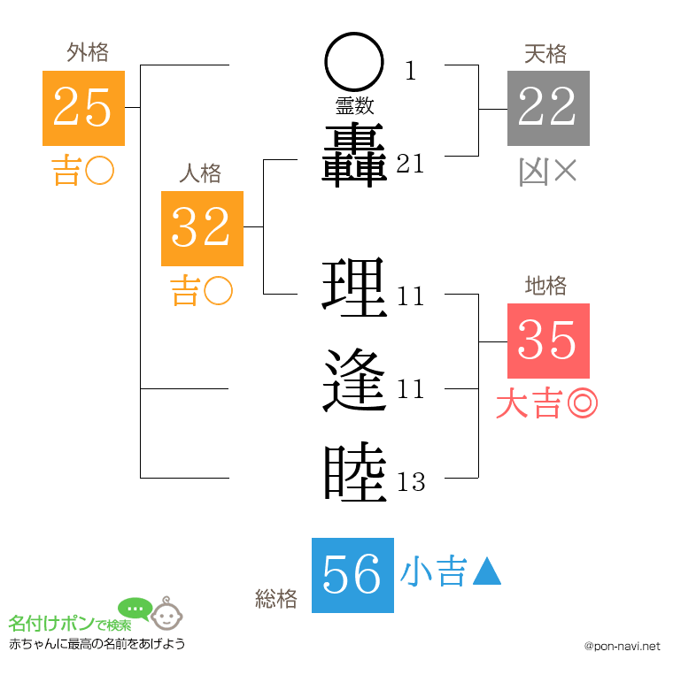 轟 理逢睦さんの姓名判断結果
