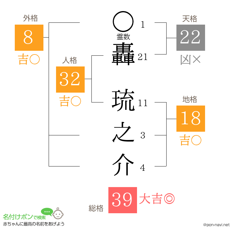 轟 琉之介さんの姓名判断結果