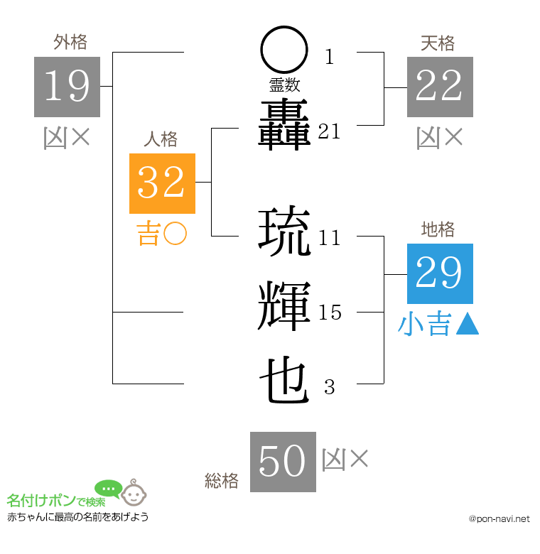 轟 琉輝也さんの姓名判断結果