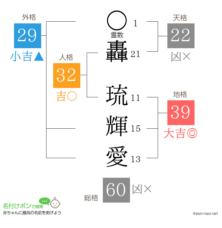 轟 琉輝愛さんの姓名判断結果