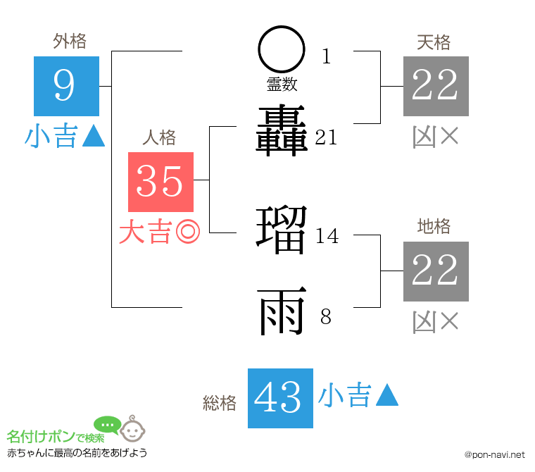 轟 瑠雨さんの姓名判断結果