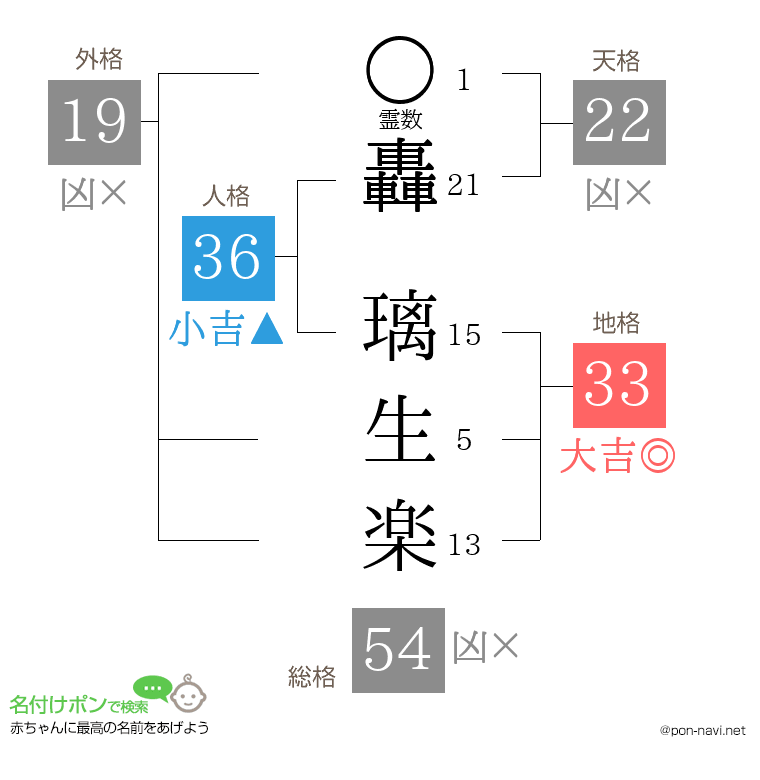 轟 璃生楽さんの姓名判断結果