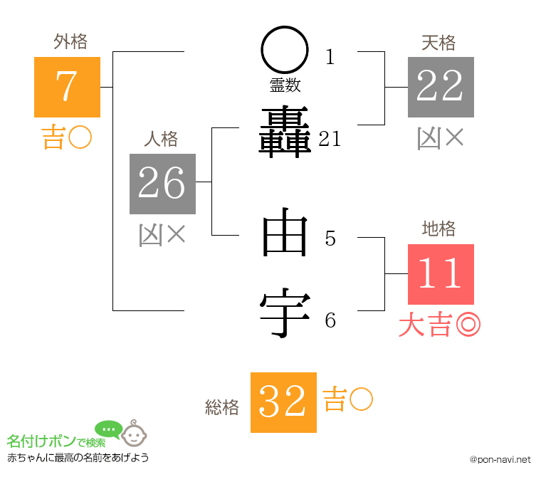 轟 由宇さんの姓名判断結果