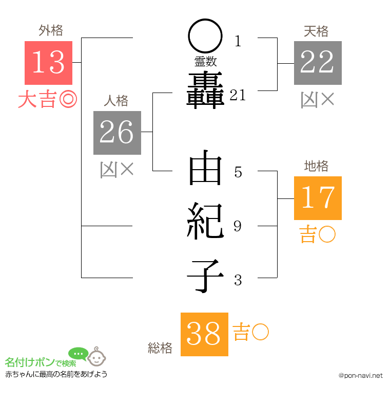 轟 由紀子さんの姓名判断結果
