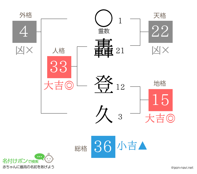轟 登久さんの姓名判断結果