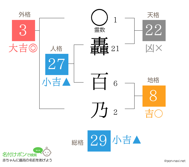 轟 百乃さんの姓名判断結果