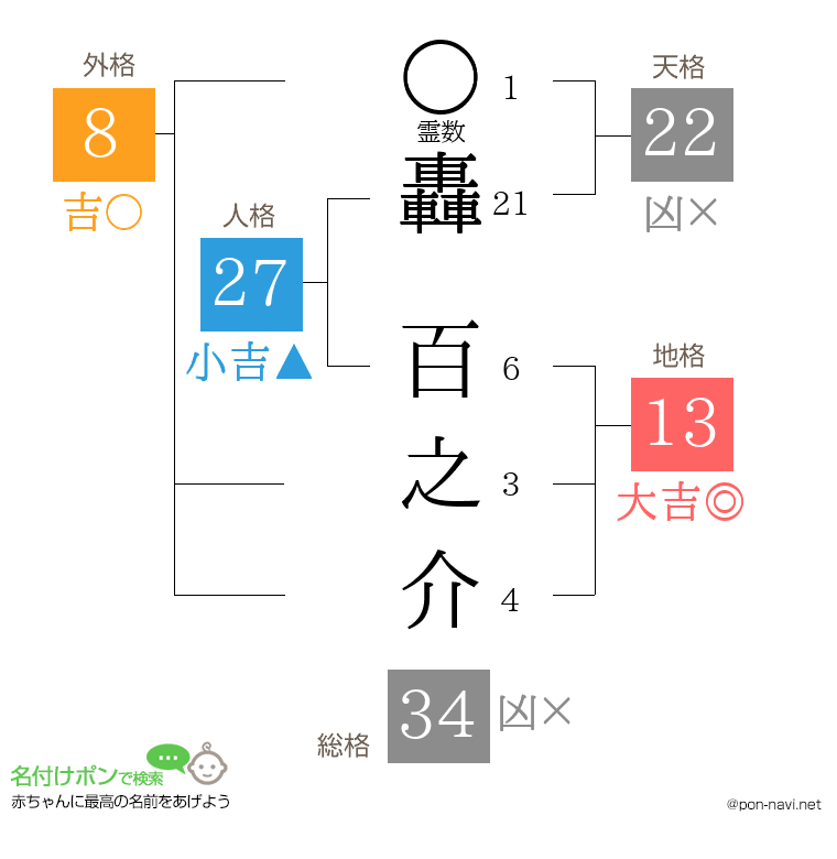 轟 百之介さんの姓名判断結果